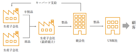 関係会社間取引の経理｜財務・会計用語集｜BlackLine（ブラックライン）